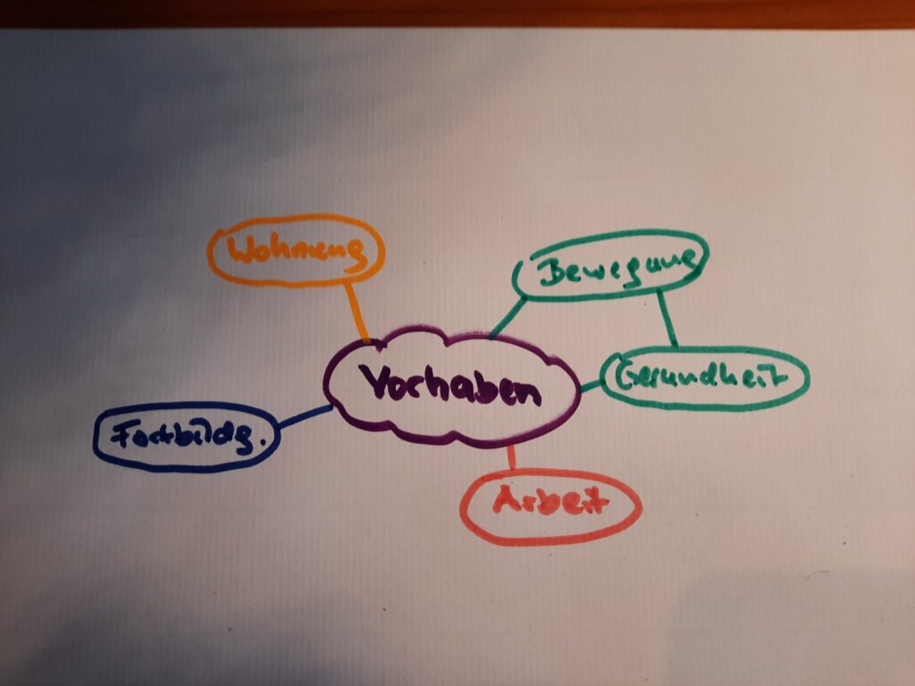 Mind Map Vorsätze und Gewohnheiten